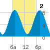 Lobeco tide chart for Sunday, November 2, 2025