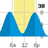 Lobeco tide chart for Sunday, November 30, 2025