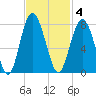 Lobeco tide chart for Tuesday, November 4, 2025