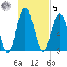 Lobeco tide chart for Wednesday, November 5, 2025