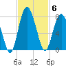 Lobeco tide chart for Thursday, November 6, 2025