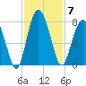 Lobeco tide chart for Friday, November 7, 2025