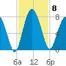 Lobeco tide chart for Saturday, November 8, 2025