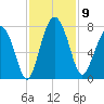 Lobeco tide chart for Sunday, November 9, 2025