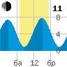 Lobeco tide chart for Thursday, December 11, 2025