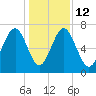 Lobeco tide chart for Friday, December 12, 2025