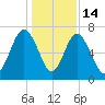Lobeco tide chart for Sunday, December 14, 2025