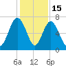 Lobeco tide chart for Monday, December 15, 2025