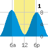 Lobeco tide chart for Monday, December 1, 2025