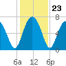 Lobeco tide chart for Tuesday, December 23, 2025