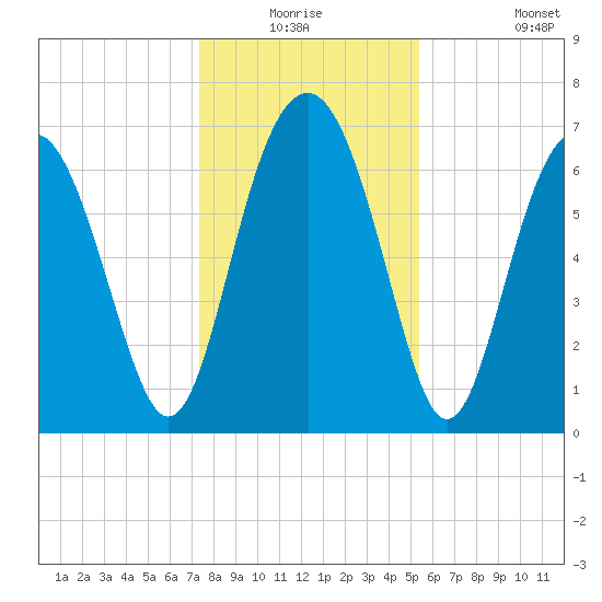 Lobeco tide chart for Wednesday, December 24, 2025