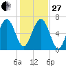 Lobeco tide chart for Saturday, December 27, 2025