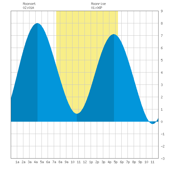 Lobeco tide chart for Monday, December 29, 2025
