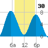 Lobeco tide chart for Tuesday, December 30, 2025