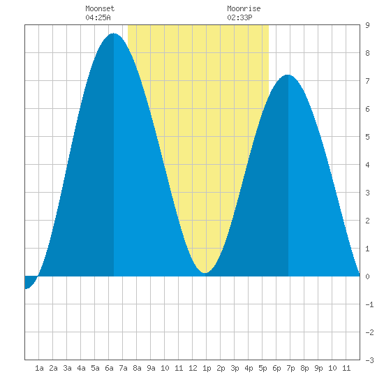 Lobeco tide chart for Wednesday, December 31, 2025