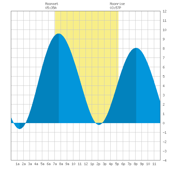 Lobeco tide chart for Wednesday, December 3, 2025