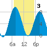 Lobeco tide chart for Wednesday, December 3, 2025