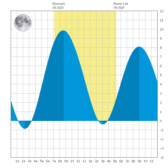 Lobeco tide chart for Thursday, December 4, 2025