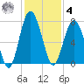 Lobeco tide chart for Thursday, December 4, 2025