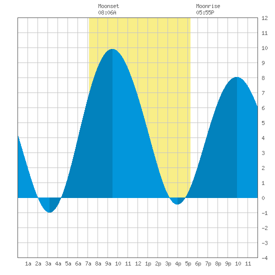Lobeco tide chart for Friday, December 5, 2025