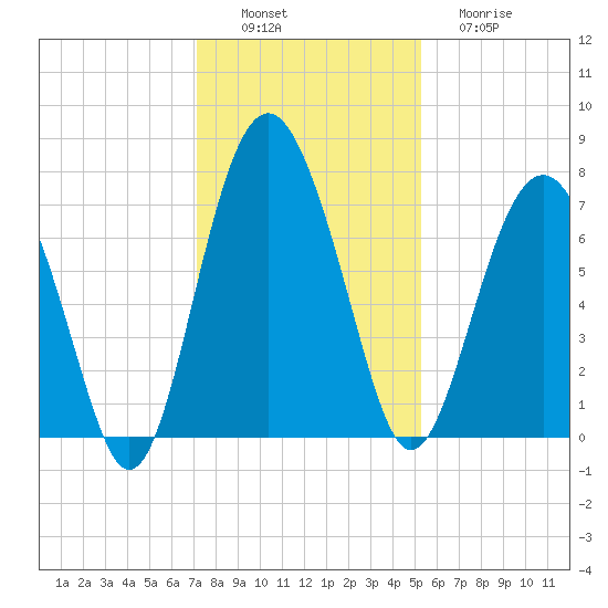 Lobeco tide chart for Saturday, December 6, 2025