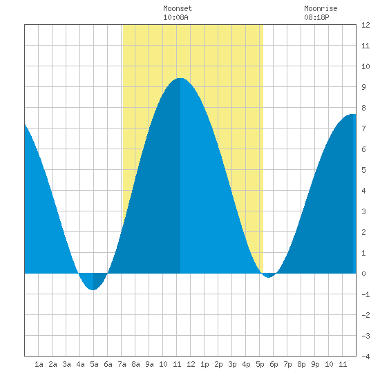 Lobeco tide chart for Sunday, December 7, 2025