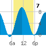 Lobeco tide chart for Sunday, December 7, 2025