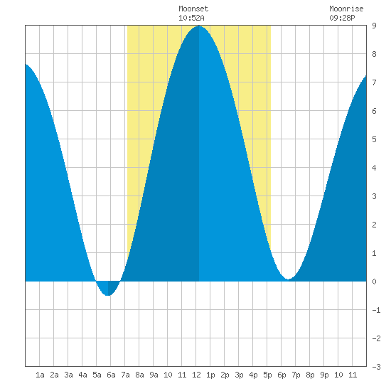 Lobeco tide chart for Monday, December 8, 2025