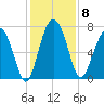 Lobeco tide chart for Monday, December 8, 2025