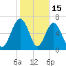 Lobeco tide chart for Thursday, January 15, 2026