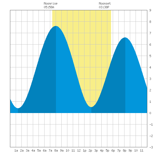 Lobeco tide chart for Friday, January 16, 2026