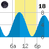 Lobeco tide chart for Sunday, January 18, 2026