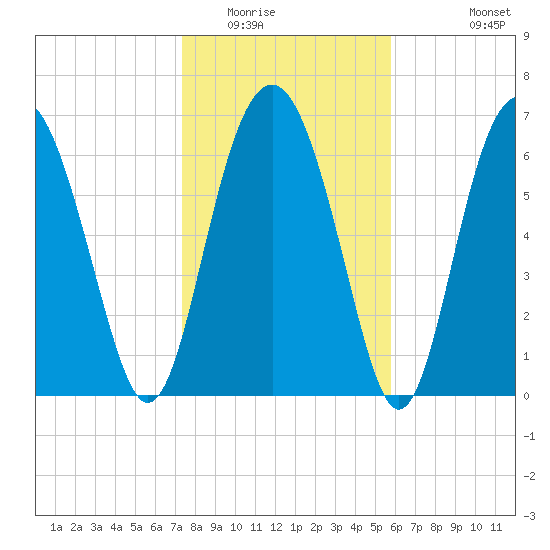 Lobeco tide chart for Thursday, January 22, 2026