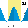 Lobeco tide chart for Thursday, January 22, 2026