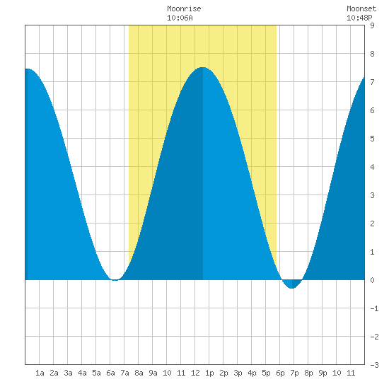 Lobeco tide chart for Friday, January 23, 2026