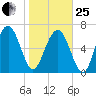 Lobeco tide chart for Sunday, January 25, 2026