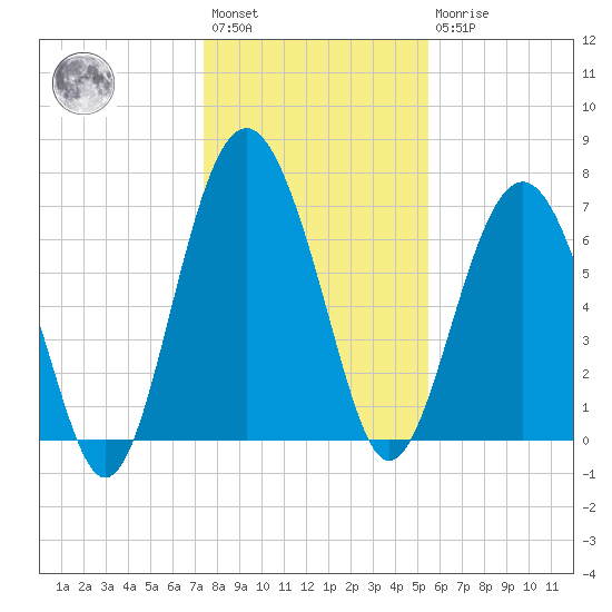 Lobeco tide chart for Saturday, January 3, 2026