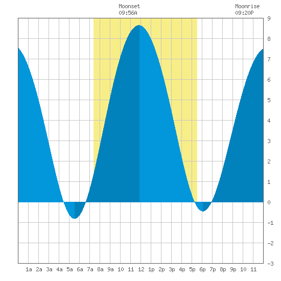 Lobeco tide chart for Tuesday, January 6, 2026