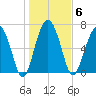 Lobeco tide chart for Tuesday, January 6, 2026