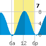 Lobeco tide chart for Wednesday, January 7, 2026