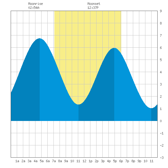 Lobeco tide chart for Wednesday, February 11, 2026