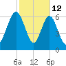 Lobeco tide chart for Thursday, February 12, 2026