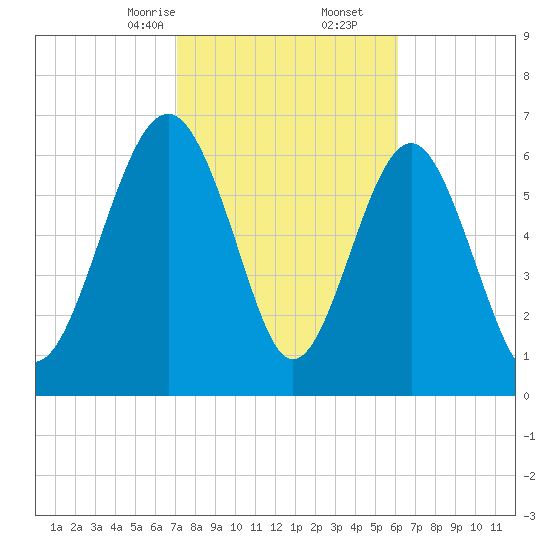 Lobeco tide chart for Friday, February 13, 2026