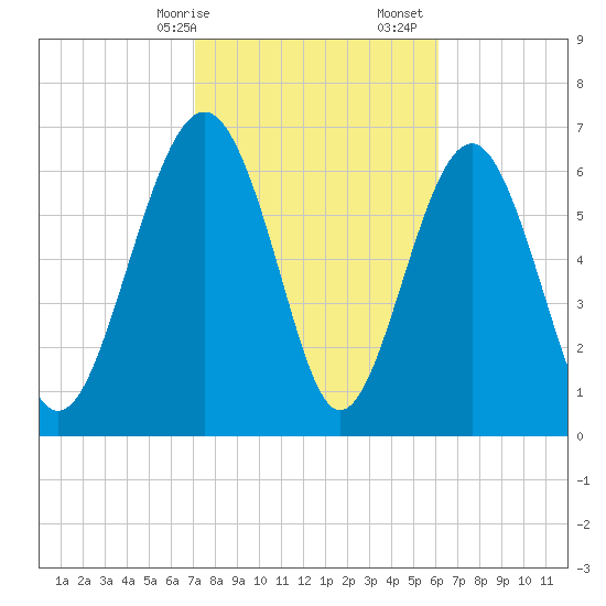 Lobeco tide chart for Saturday, February 14, 2026