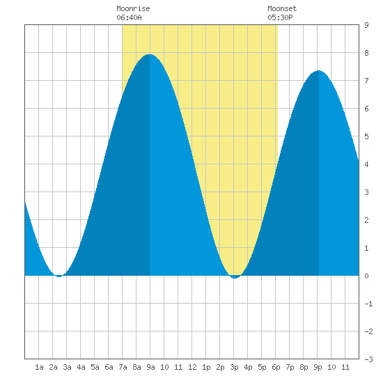 Lobeco tide chart for Monday, February 16, 2026