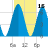 Lobeco tide chart for Monday, February 16, 2026