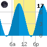 Lobeco tide chart for Tuesday, February 17, 2026