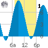 Lobeco tide chart for Sunday, February 1, 2026