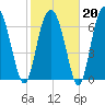 Lobeco tide chart for Friday, February 20, 2026