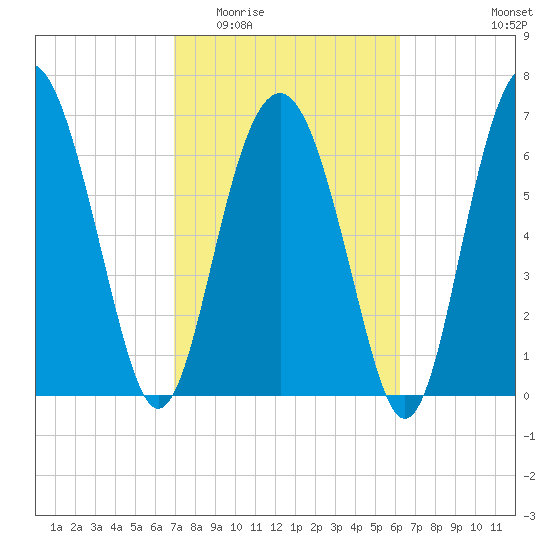 Lobeco tide chart for Saturday, February 21, 2026